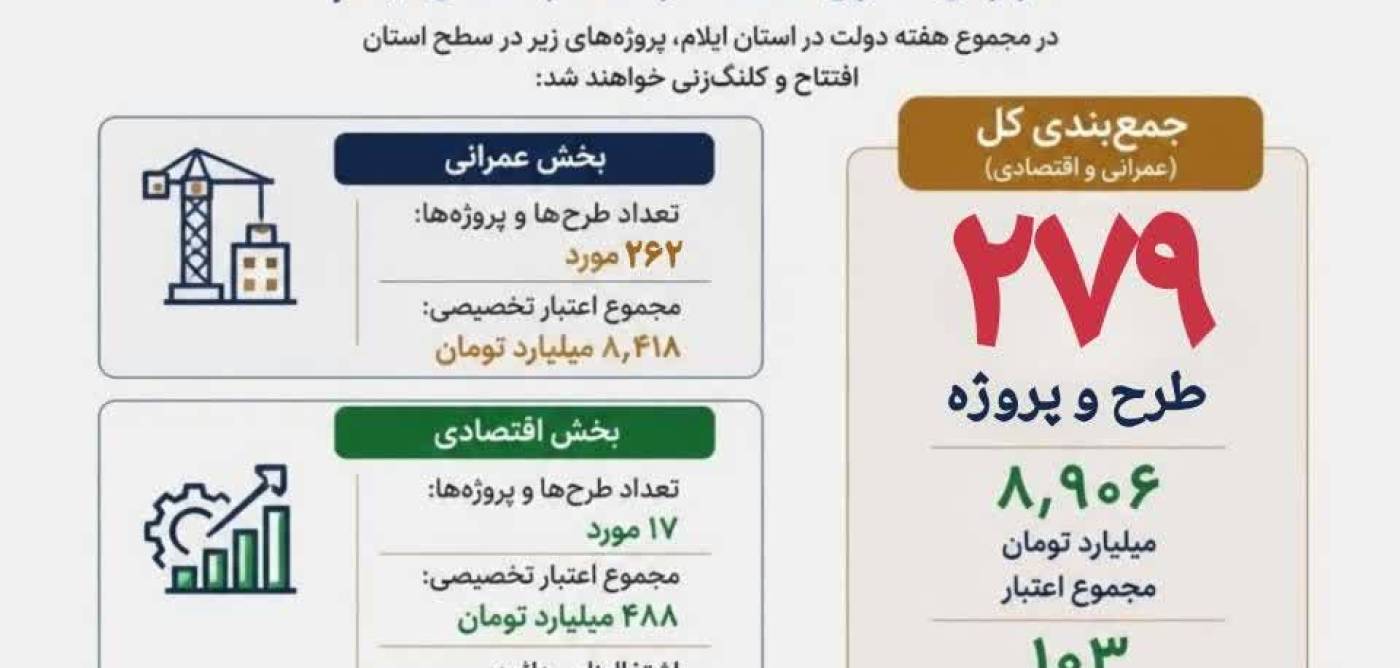  گزارش اماری هفته دولت در استان دولت پای کار مردم؛ روایت دفاع و سازندگی