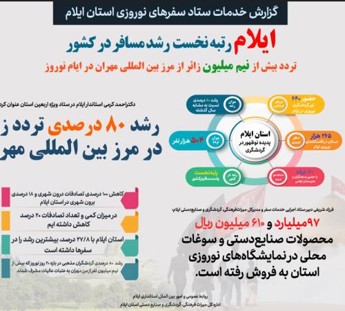 ایلام رتبه نخست رشد مسافر در کشور