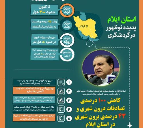 کاهش ۱۰۰ درصدی تصادفات درون‌شهری و کاهش ۴۳ درصدی تصادفات برون‌شهری در استان ایلام