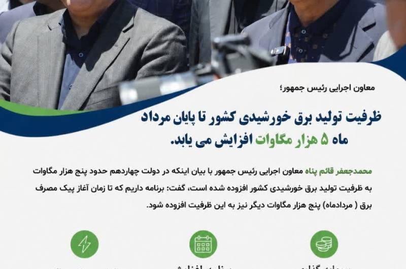 🔷 ظرفیت تولید برق خورشیدی کشور تا پایان مردادماه ۵ هزار مگاوات افزایش می‌یابد