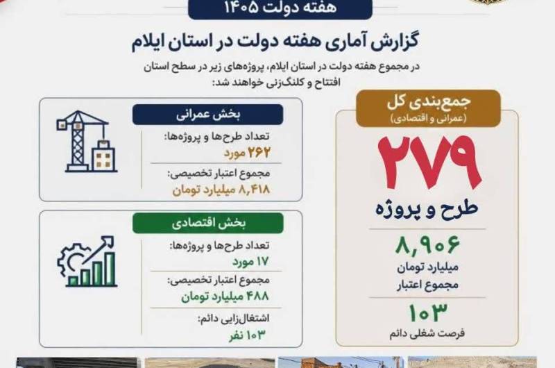  گزارش اماری هفته دولت در استان دولت پای کار مردم؛ روایت دفاع و سازندگی