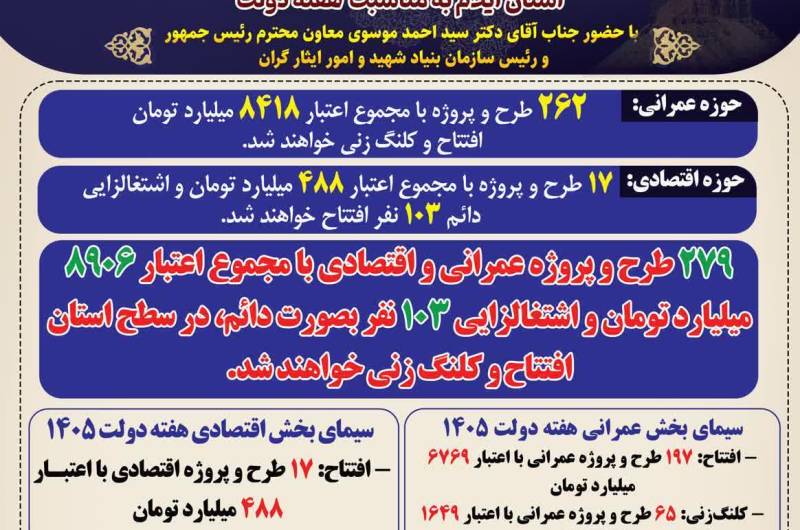 رونمایی از برنامه‌های هفته دولت در با حضور احمد کرمی استاندار ایلام و سید احمد موسوی، معاون رئیس‌جمهور و رئیس بنیاد شهید و امور ایثارگران کشور، از برنامه‌های هفته دولت در استان ایلام رونمایی شد.