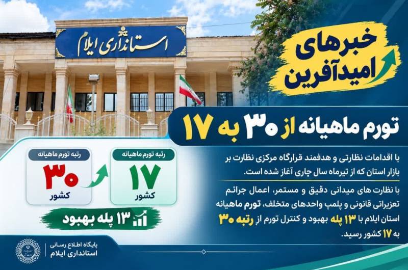  خبر امیدآفرین از کنترل تورم در ایلام